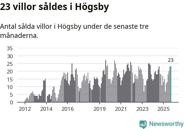 Graf: Antal sålda villor i Högsby kommun