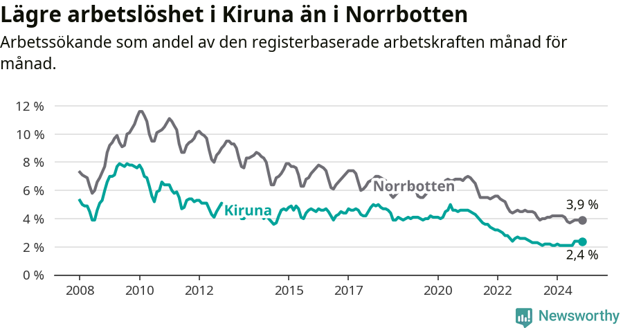Graf: Arbetslöshet i Kiruna kommun och Norrbottens län
