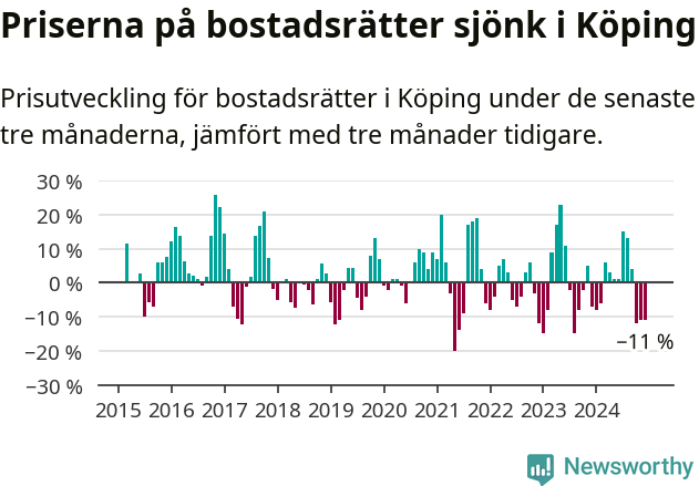 Graf: Prisutveckling för bostadsrätter i Köpings kommun