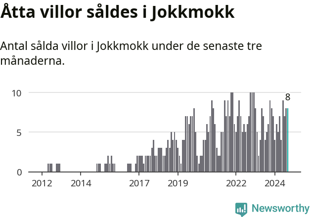 Graf: Antal sålda villor i Jokkmokks kommun