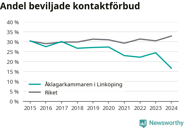 Graf över andel beviljade kontaktförbud per år