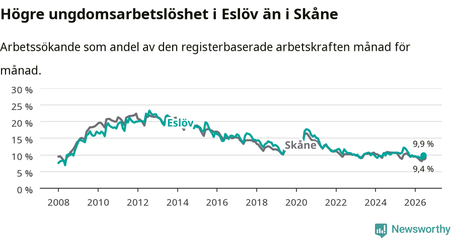 Graf: Arbetslöshet bland unga i Eslövs kommun och Skåne län