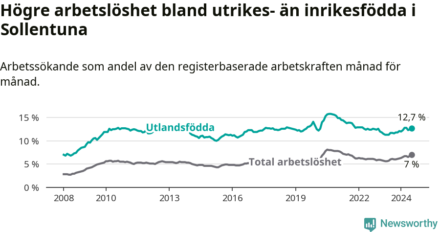 Graf: Skillnad i arbetslöshet mellan utrikesfödda och hela befolkningen i Sollentuna kommun