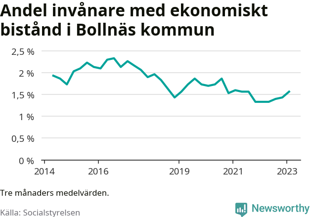 Graf över andelen biståndstagare per tremånadersperiod