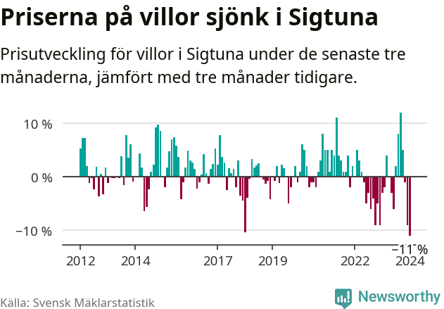 Graf: Prisutveckling för villor i Sigtuna kommun