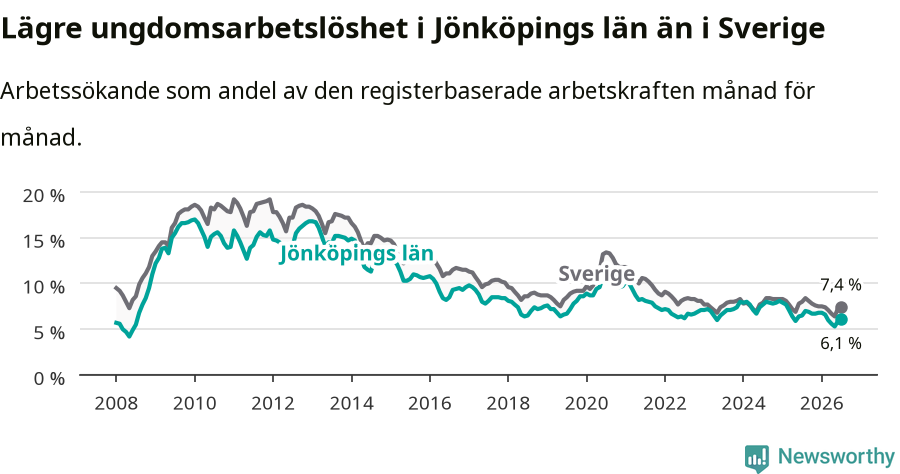 Graf: Arbetslöshet bland unga i Jönköpings län och Sverige