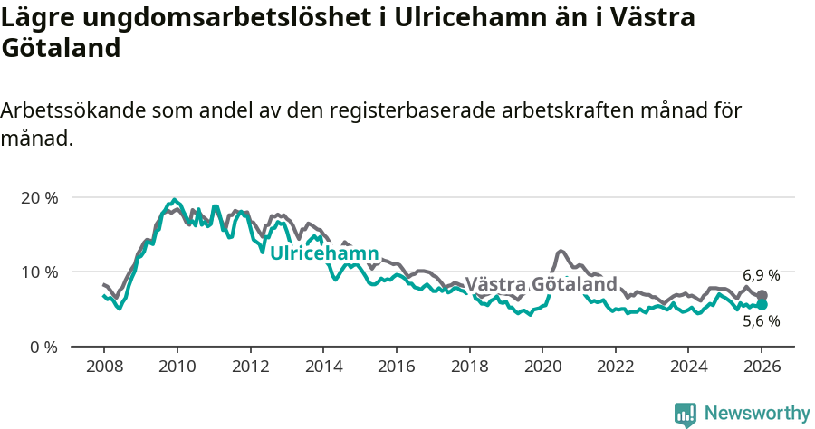 Graf: Arbetslöshet bland unga i Ulricehamns kommun och Västra Götalands län