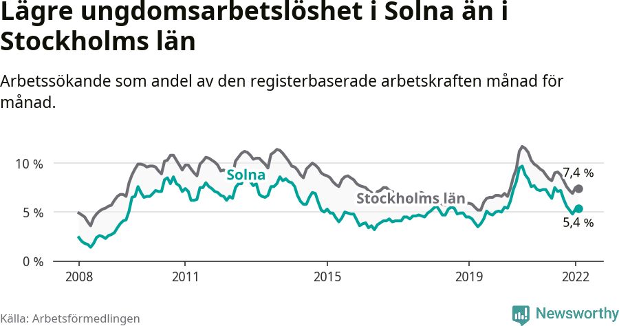 Graf: Arbetslöshet bland unga i Solna kommun och Stockholms län