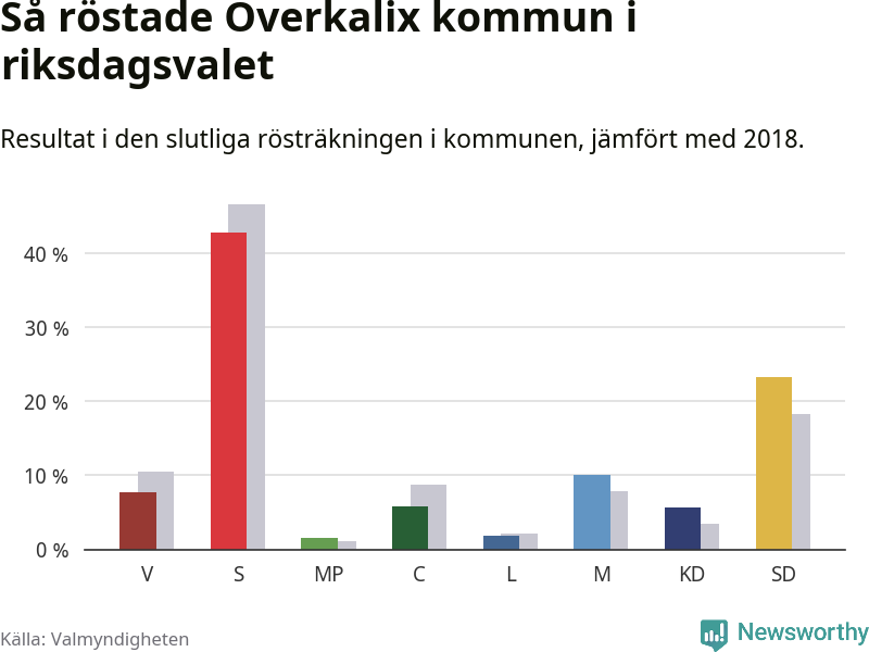 Graf: Så röstade Överkalix kommun i riksdagsvalet, jämfört med 2018
