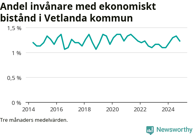 Graf över andelen biståndstagare per tremånadersperiod