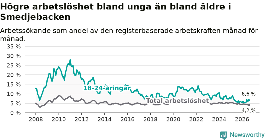 Graf: Skillnad i arbetslöshet mellan unga och hela befolkningen i Smedjebackens kommun