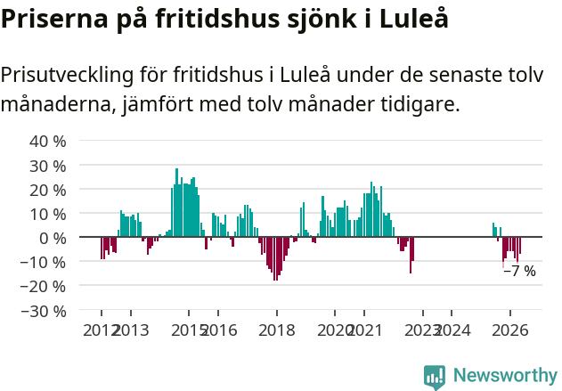 Graf: Prisutveckling för fritidshus i Luleå kommun