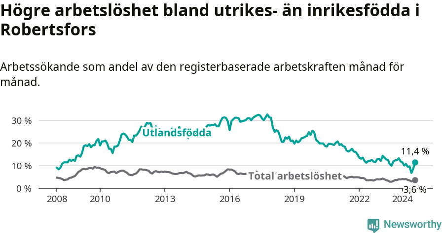 Graf: Skillnad i arbetslöshet mellan utrikesfödda och hela befolkningen i Robertsfors kommun