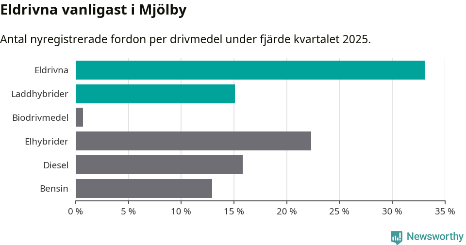 Graf: Antal nyregistrerade fordon per drivmedel