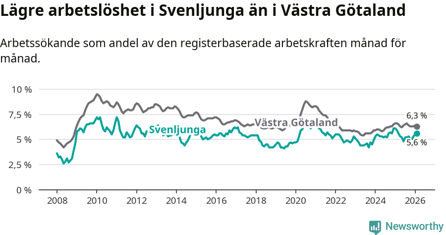 Graf: Arbetslöshet i Svenljunga kommun och Västra Götalands län