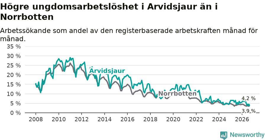 Graf: Arbetslöshet bland unga i Arvidsjaurs kommun och Norrbottens län