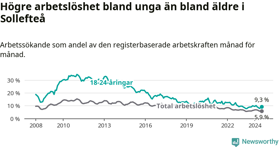 Graf: Skillnad i arbetslöshet mellan unga och hela befolkningen i Sollefteå kommun
