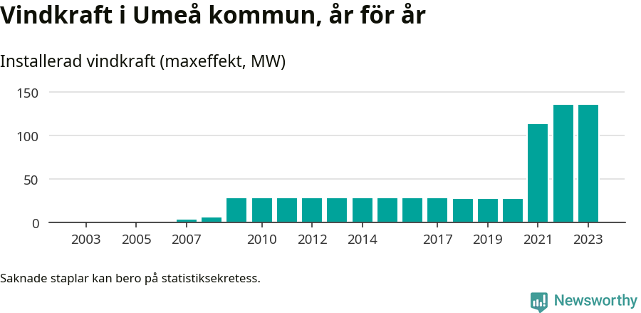 stapeldiagram som visar den totala installerade effekten från år till år.