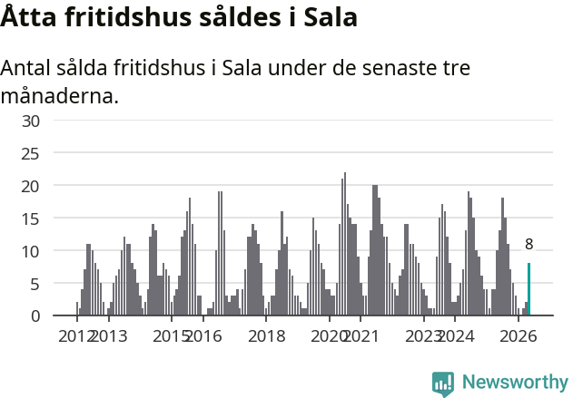 Graf: Antal sålda fritidshus i Sala kommun