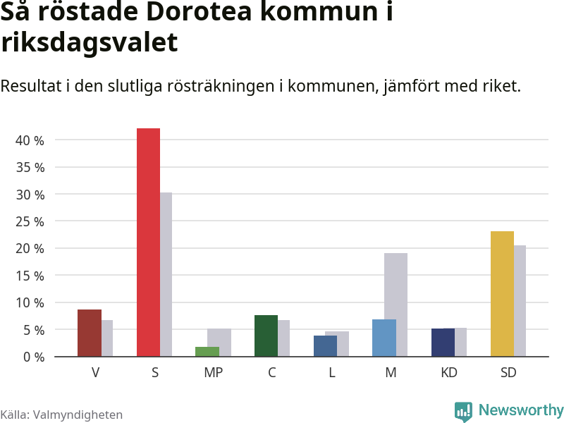 Graf: Så röstade Dorotea kommun i riksdagsvalet, jämfört med riket