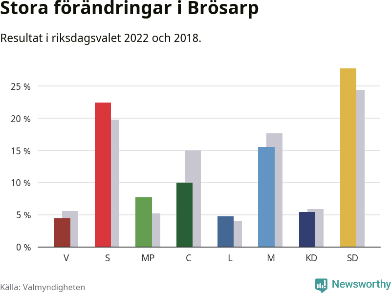 Partiernas resultat i Brösarp