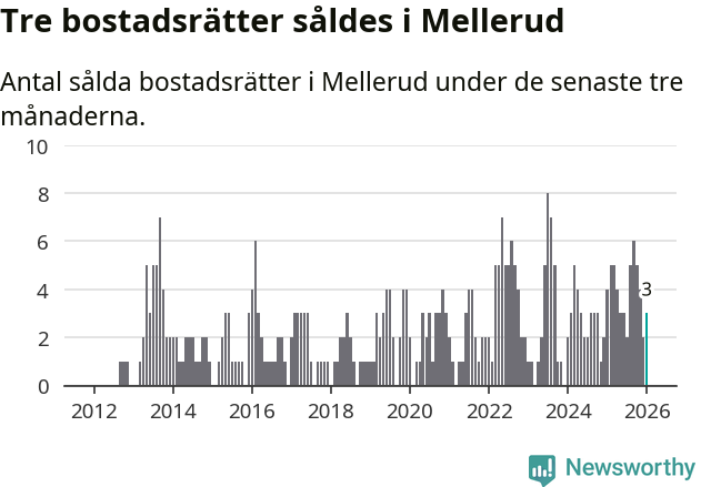 Graf: Antal sålda bostadsrätter i Melleruds kommun
