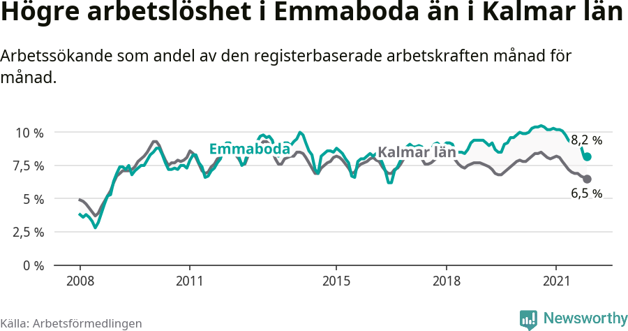 Graf: Arbetslöshet i Emmaboda kommun och Kalmar län