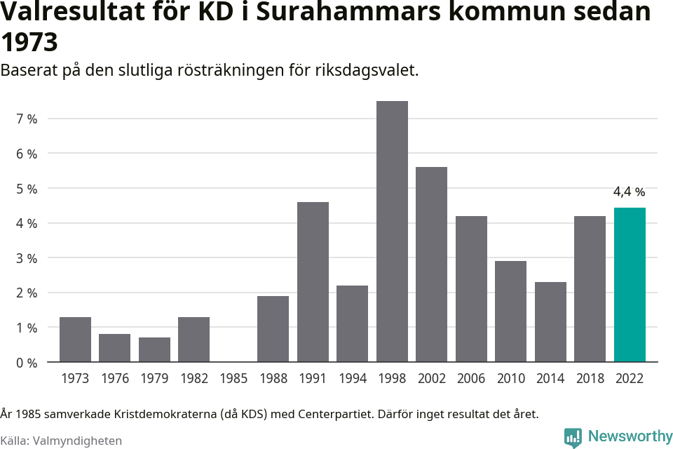 Kristdemokraternas resultat över tid