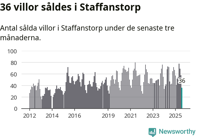 Graf: Antal sålda villor i Staffanstorps kommun