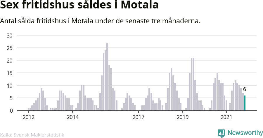 Graf: Antal sålda fritidshus i Motala kommun