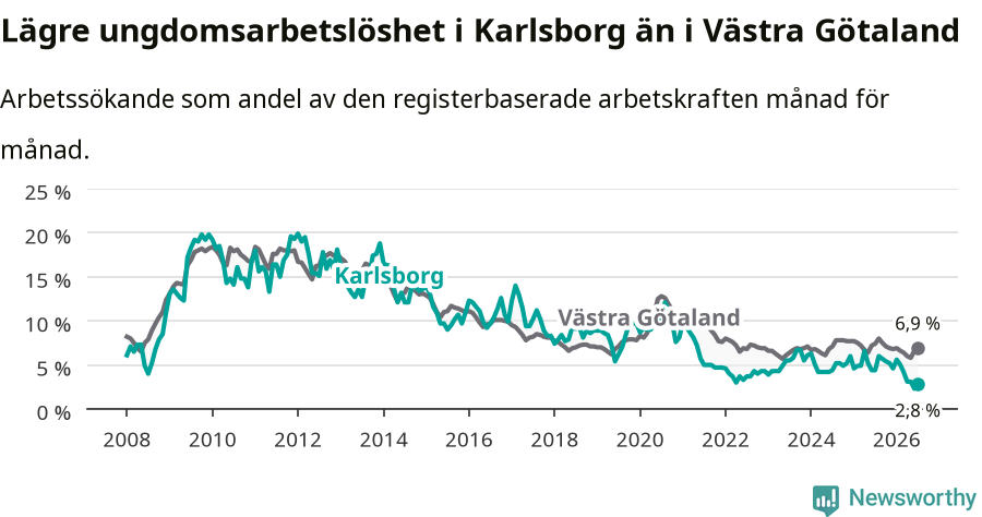 Graf: Arbetslöshet bland unga i Karlsborgs kommun och Västra Götalands län