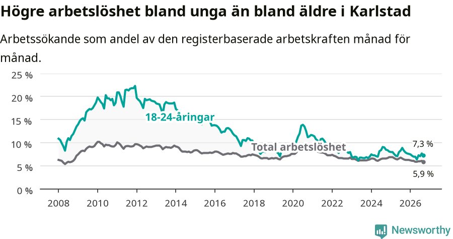 Graf: Skillnad i arbetslöshet mellan unga och hela befolkningen i Karlstads kommun