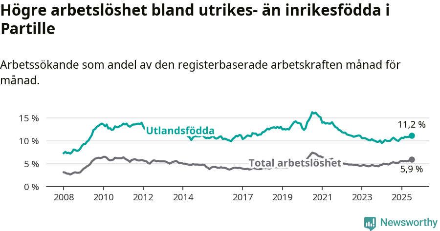 Graf: Skillnad i arbetslöshet mellan utrikesfödda och hela befolkningen i Partille kommun