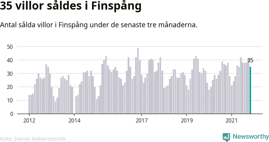 Graf: Antal sålda villor i Finspångs kommun