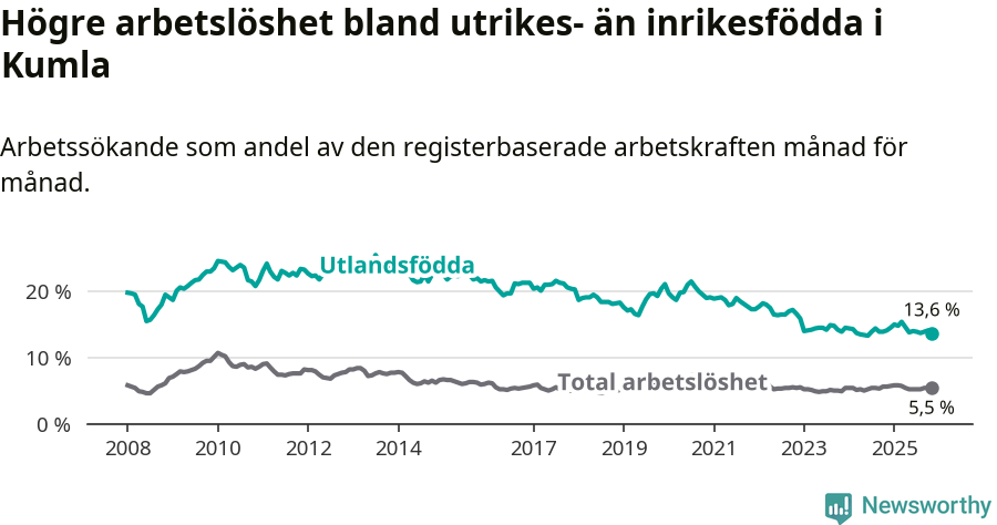 Graf: Skillnad i arbetslöshet mellan utrikesfödda och hela befolkningen i Kumla kommun