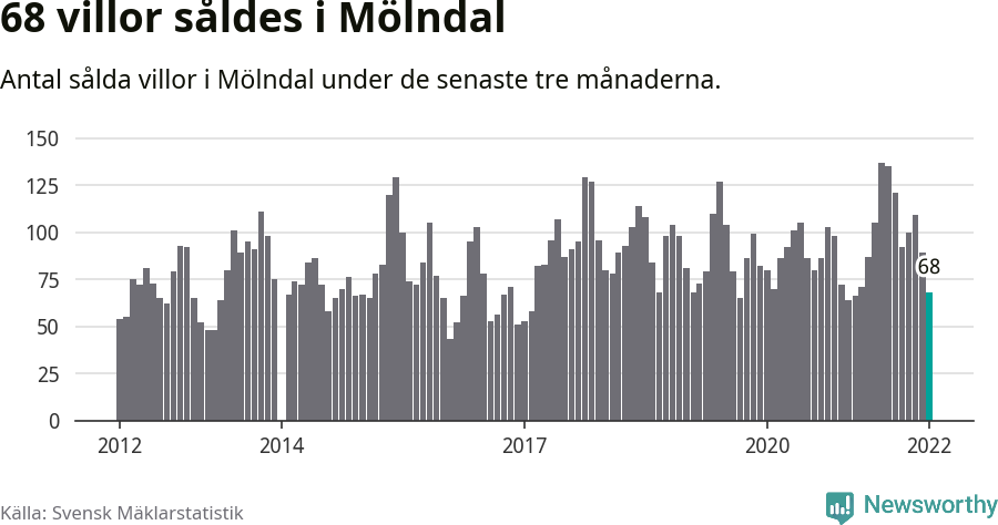 Graf: Antal sålda villor i Mölndals kommun