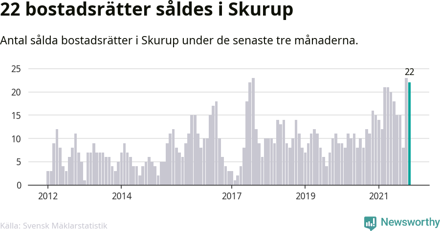 Graf: Antal sålda bostadsrätter i Skurups kommun