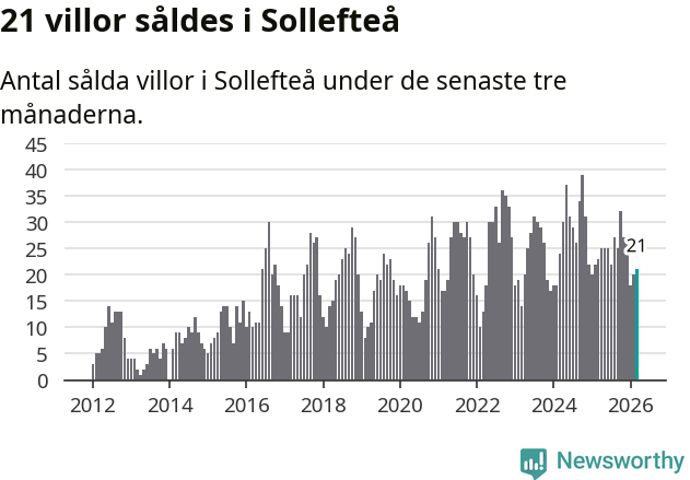 Graf: Antal sålda villor i Sollefteå kommun