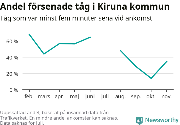 Graf över andel försenade tåg per månad