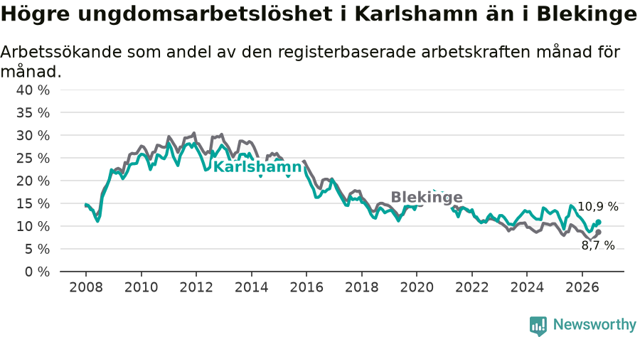 Graf: Arbetslöshet bland unga i Karlshamns kommun och Blekinge län