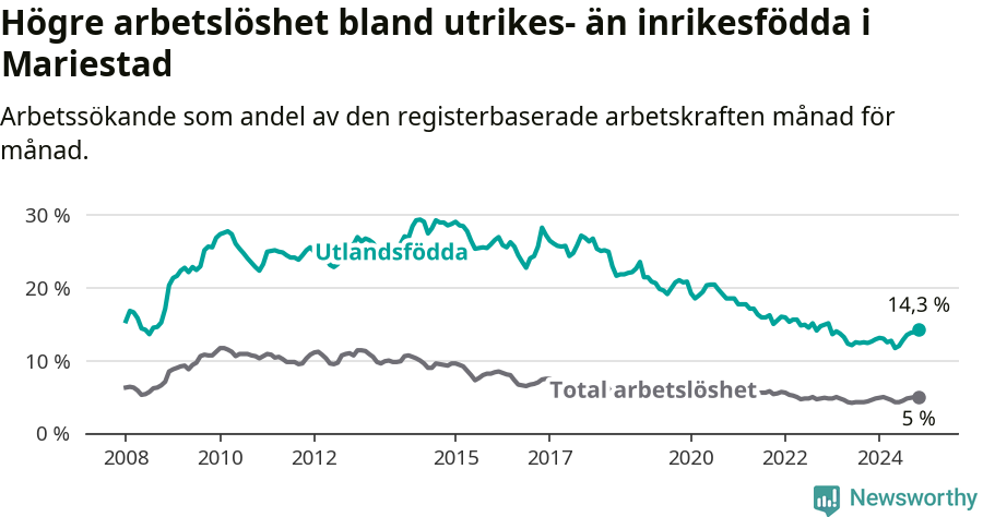 Graf: Skillnad i arbetslöshet mellan utrikesfödda och hela befolkningen i Mariestads kommun