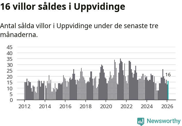 Graf: Antal sålda villor i Uppvidinge kommun