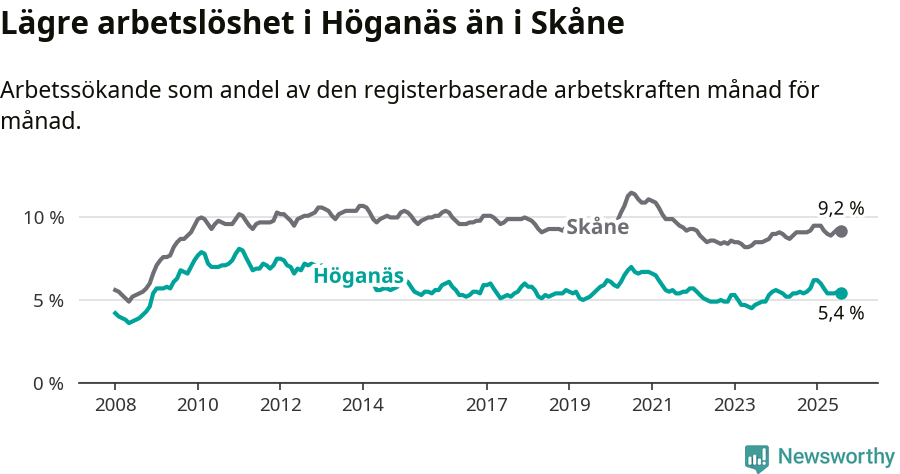 Graf: Arbetslöshet i Höganäs kommun och Skåne län