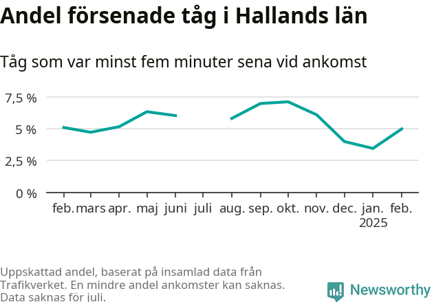 Graf över andel försenade tåg per månad