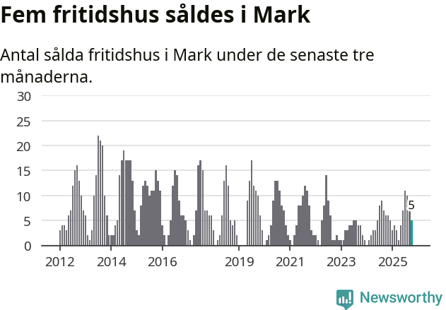 Graf: Antal sålda fritidshus i Marks kommun