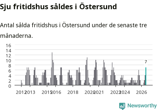 Graf: Antal sålda fritidshus i Östersunds kommun