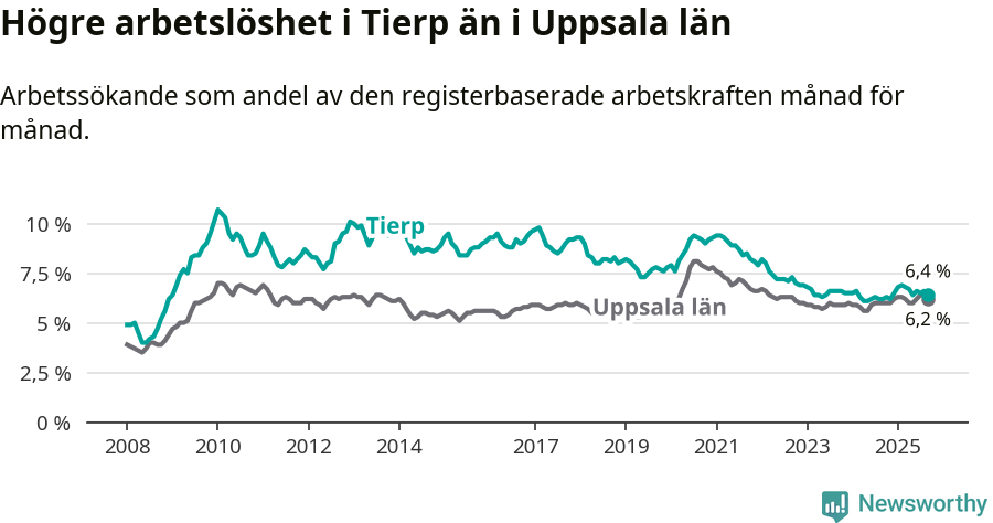 Graf: Arbetslöshet i Tierps kommun och Uppsala län