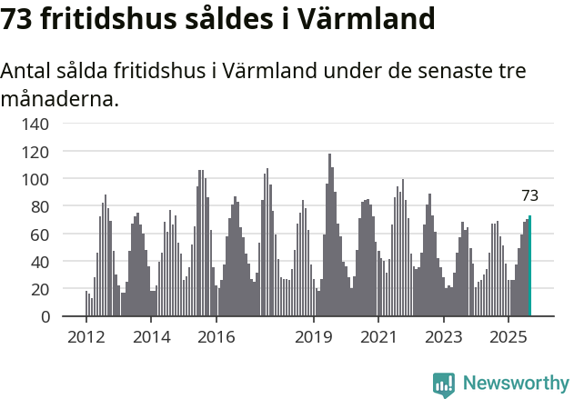 Graf: Antal sålda fritidshus i Värmlands län