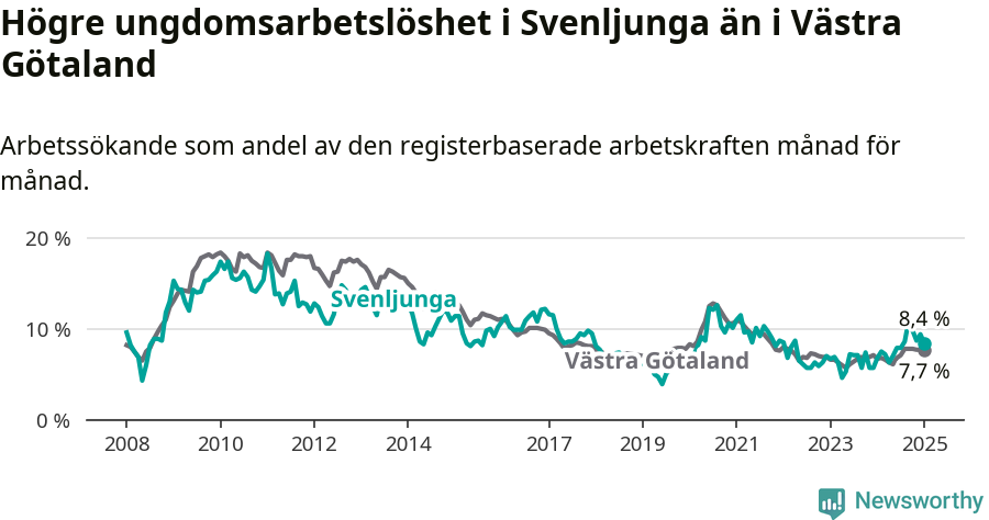 Graf: Arbetslöshet bland unga i Svenljunga kommun och Västra Götalands län