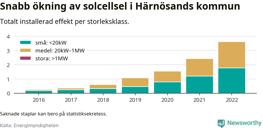 stapeldiagram som visar hur den totala effekten växer från år till år.